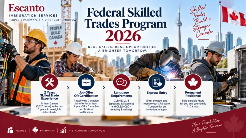 Federal Skilled Trades Program in 2026: Eligibility, Job Offers, Certification and Language